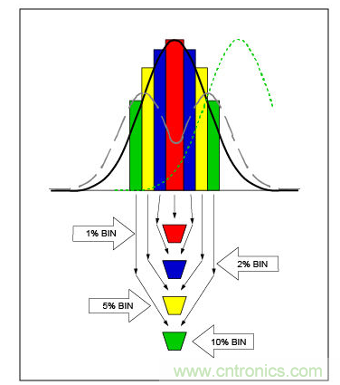 生產(chǎn)誤差等級或篩選，會以不同方式影響電容性能