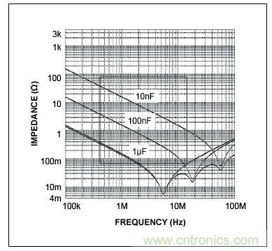 三個電容的自激頻率(曲線的最低點)，圖示表明，電容的性能并不完全一致。在左側(cè)，當(dāng)曲線(阻抗)向下移動時，電容表現(xiàn)為電容。當(dāng)達到其最低點時，電容呈現(xiàn)為電感(ESL)，不再是有效的去耦電容