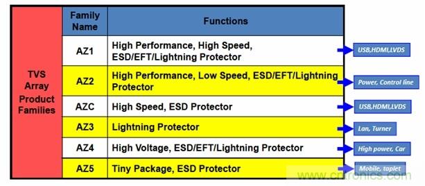 圖一，晶焱科技提供完整的TVS產(chǎn)品，同時(shí)能夠提供Class A最高等級的ESD防護(hù)解決方案