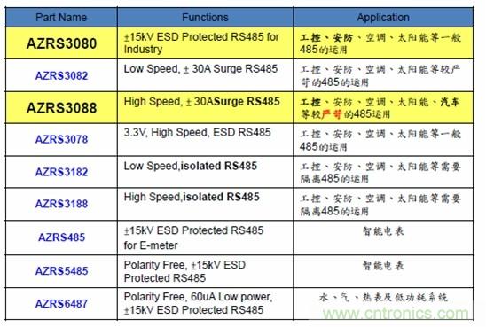 圖二，晶焱科技RS485防護(hù)解決方案一覽表