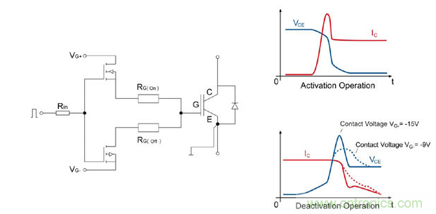 左圖：IGBT驅(qū)動器的總體設(shè)計；右圖：接通/斷開時的電流和電壓曲線；曲線圖清楚的顯示了開關(guān)電壓較低時對dv/dt負(fù)載產(chǎn)生的積極影響。