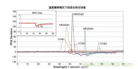 溫度驟冷對晶體振蕩器、第一代MEMS和CMEMS的影響