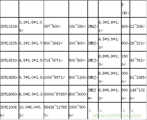 原創(chuàng)精華！&ldquo;過電壓保護器件性能比較&rdquo;與&ldquo;監(jiān)控系統(tǒng)電源供電雷電防護方案&rdquo;