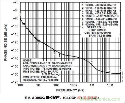AD9523相位噪聲，fCLOCK = 122.88 MHz