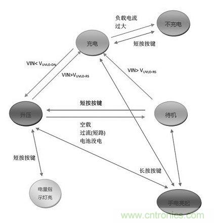【導(dǎo)讀】移動電源現(xiàn)在已經(jīng)成為人手必備的產(chǎn)品，智能機平板的流行讓電量總是處于一種不夠用的狀態(tài)，移動電源也應(yīng)時而生，不過移動電源的問題也越來越多，更新?lián)Q代也就越來越頻繁，如何讓移動電源高效率又安全呢？請看本文。