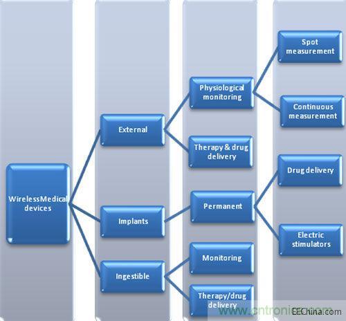 無(wú)線醫(yī)療設(shè)備的類別