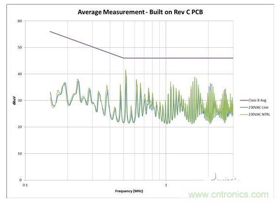 從電路板布局進(jìn)行 EMI 掃描，其中 AC 輸入與開(kāi)關(guān)電路之間距離較大