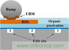 透過獨特的前處理工法，任何被錫球(site-3)、RDL(site-2)、或有機謢層(site-1)遮蓋的區(qū)域都能順利完成FIB線路修補。