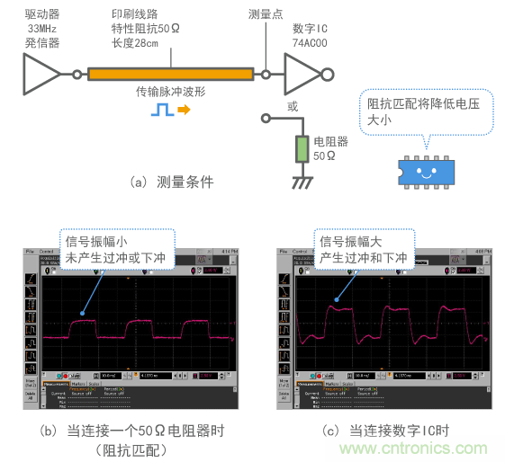 發(fā)生反射時數字信號波形的示例