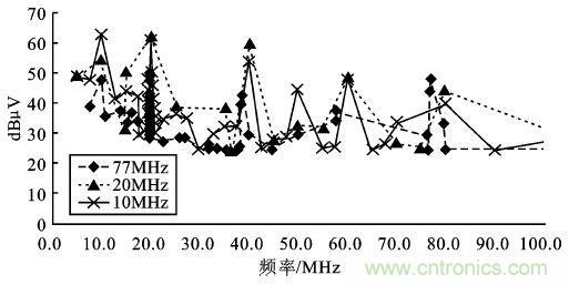 10/20/77MHz&mdash;ADC測(cè)試數(shù)據(jù)整理