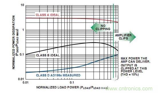  A類、B類放大器和D類放大器輸出級的功耗比較