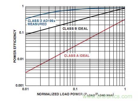 A類、B類和D類放大器輸出級的功率效率比較