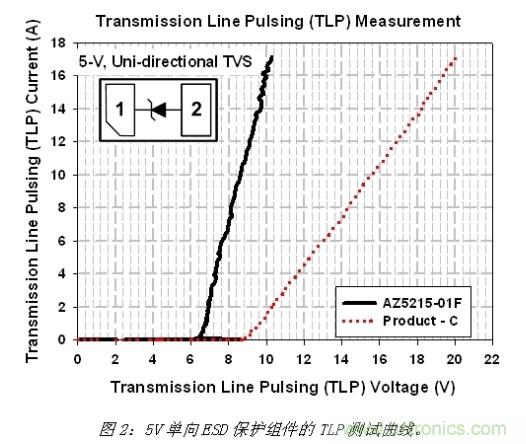 小尺寸、大用途，超低電容ESD保護方案