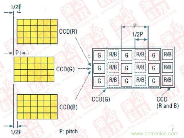 CCD偏置技術(shù)（P- Pitch：節(jié)距，機(jī)械工程量詞，同側(cè)齒面間的弧長）