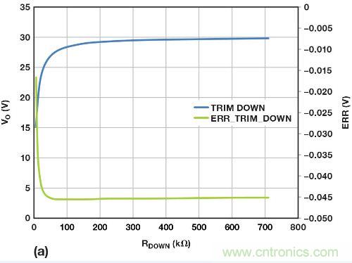 圖5. 重新配置反饋網(wǎng)絡(luò)，方便進(jìn)行模擬輸出調(diào)整