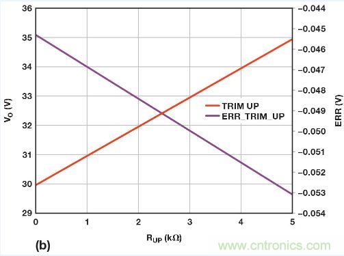 圖5. 重新配置反饋網(wǎng)絡(luò)，方便進(jìn)行模擬輸出調(diào)整