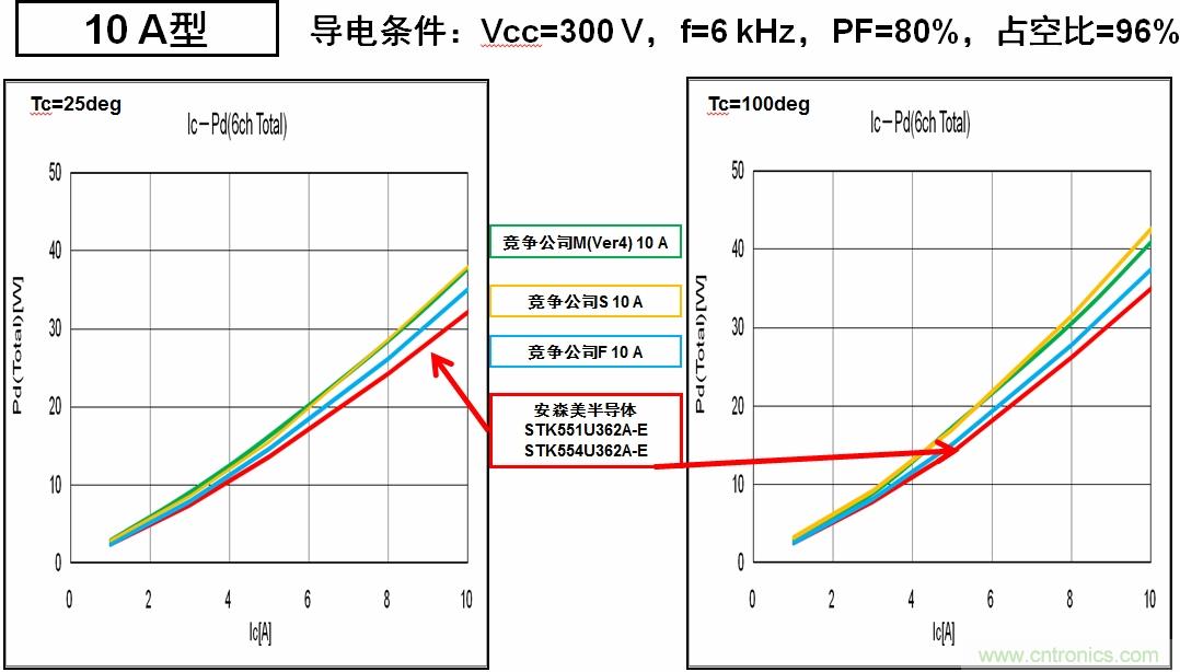 圖6：安森美半導體的IPM能耗更低，能效更高。