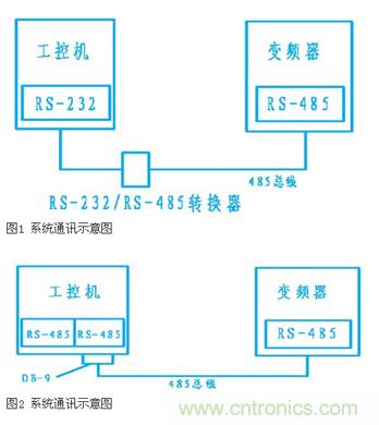 變頻器結(jié)合工控機(jī)的通訊，監(jiān)視輸出和參數(shù)設(shè)定將不是難題