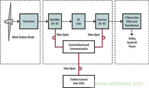 光纖應(yīng)用于風(fēng)力發(fā)電，信息傳輸&ldquo;快人一步&rdquo;