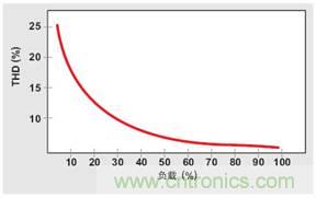 PFC輕負載效率要提高，交流跳轉(zhuǎn)周有妙招 