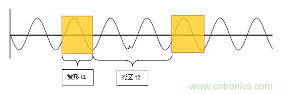 為何提起波形刷新率就聞之色變？