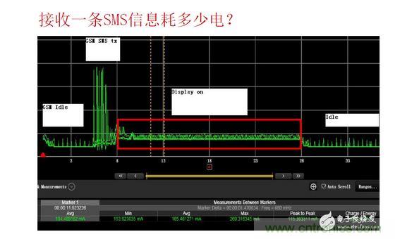 以接收短信測試為例，紅色標記處為短信提示時的功耗表現(xiàn)，不同的提示方式（如震動、聲音及提示時長）功耗表現(xiàn)亦有所差異。通過有效測量可以很方便的找到最優(yōu)的低耗解決方案