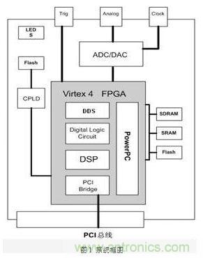 FPGA有門道？一款軟件無(wú)線電平臺(tái)的設(shè)計(jì)