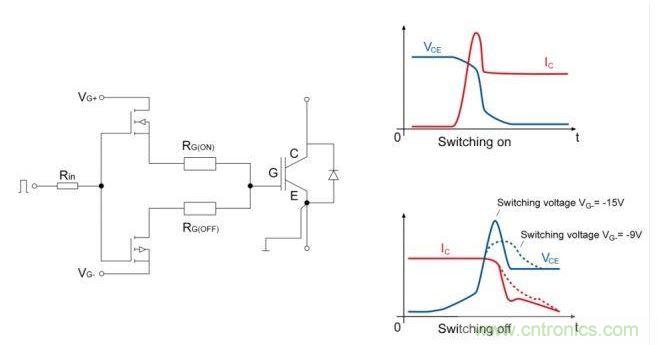 IGBT開關(guān)；右邊是電流和電壓開關(guān)的曲線圖。降低關(guān)斷電壓至可接受的dv/dt負載的優(yōu)勢是十分顯著的