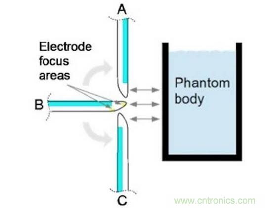 相對于假想體測試角的電極焦點區(qū)域。