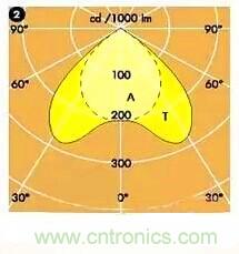 &ldquo;配光曲線&rdquo;是什么？你真的懂嗎？
