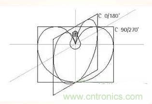&ldquo;配光曲線&rdquo;是什么？你真的懂嗎？