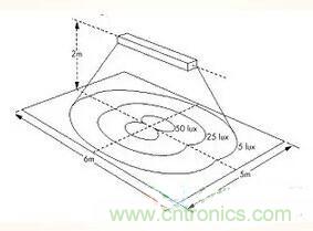 &ldquo;配光曲線&rdquo;是什么？你真的懂嗎？