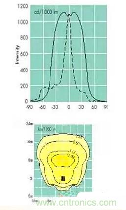 &ldquo;配光曲線&rdquo;是什么？你真的懂嗎？
