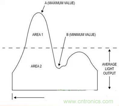 LED閃爍&ldquo;久攻不下&rdquo;？看我如何&ldquo;攻城&rdquo;！
