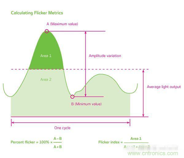 熱點分析：話說LED頻閃的那些&ldquo;不為人知&rdquo;
