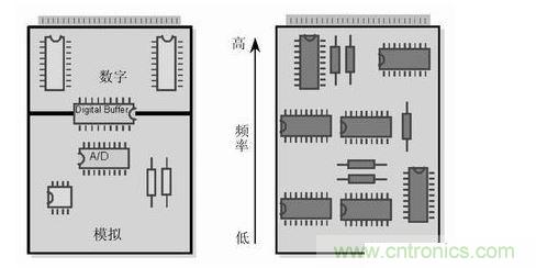 (左)將數(shù)字開關動作和模擬電路隔離，將電路的數(shù)字和模擬部分分開。 (右) 要盡可能將高頻和低頻分開，高頻元件要靠近電路板的接插件