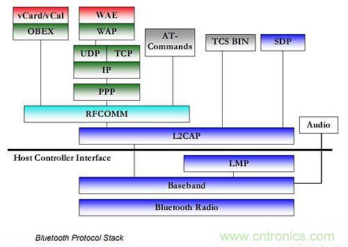&ldquo;藍牙技術(shù)聯(lián)盟&rdquo;的全面揭秘