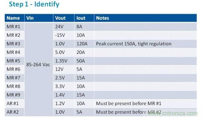 第一步是列出項(xiàng)目的電源需求。在我們的這個(gè)例子中，我們假設(shè)有11路電壓軌，以遞減功率級(jí)別列于表中。為了方便，我們稱之為主電源軌（MR）和輔助電壓軌（AR）。備注欄中包含了所有特殊要求。
