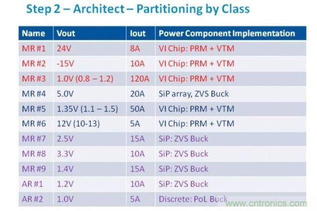 從電源軌的需求分析，我們可以判斷最合適的功率元件類別
