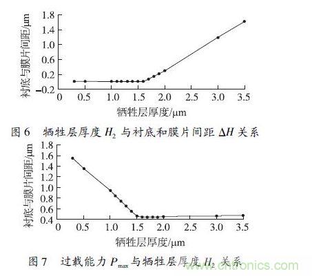 犧牲層厚度H2小于1.6 &mu;m 時，由于彈性膜片在斷裂前受到襯底的支撐，傳感器的過載能力隨犧牲層厚度的減小得到顯著提高
