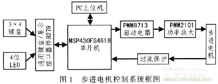 &ldquo;步步驚心&rdquo;步進電機控制系統(tǒng)的設(shè)計步驟詳解