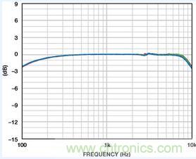市場分析：MEMS麥克風(fēng)發(fā)展到助聽器領(lǐng)域前景如何？