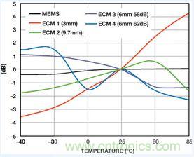 市場分析：MEMS麥克風(fēng)發(fā)展到助聽器領(lǐng)域前景如何？