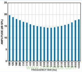 市場分析：MEMS麥克風(fēng)發(fā)展到助聽器領(lǐng)域前景如何？