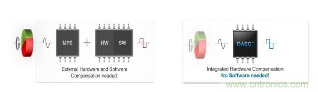 左圖顯示了傳統(tǒng)的分散式動(dòng)態(tài)角度誤差補(bǔ)償法。右圖顯示了新的動(dòng)態(tài)角度誤差補(bǔ)償法。