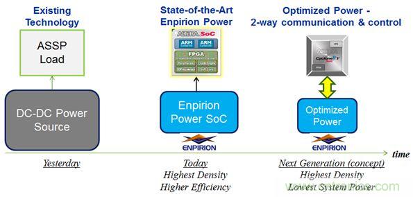 智能全集成數字電源的成功！數字高性能負載的完美詮釋