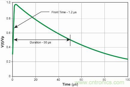 【圖文并茂】&ldquo;直擊要害&rdquo;的LED防雷設(shè)計(jì)攻略