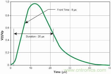 【圖文并茂】&ldquo;直擊要害&rdquo;的LED防雷設(shè)計(jì)攻略