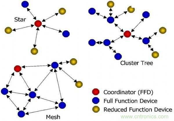 論智能家庭的物聯(lián)網連接&mdash;ZigBee技術