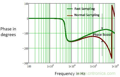 電源風(fēng)暴！且看多頻技術(shù)如何使數(shù)字電源轉(zhuǎn)換&ldquo;脫胎換骨&rdquo;